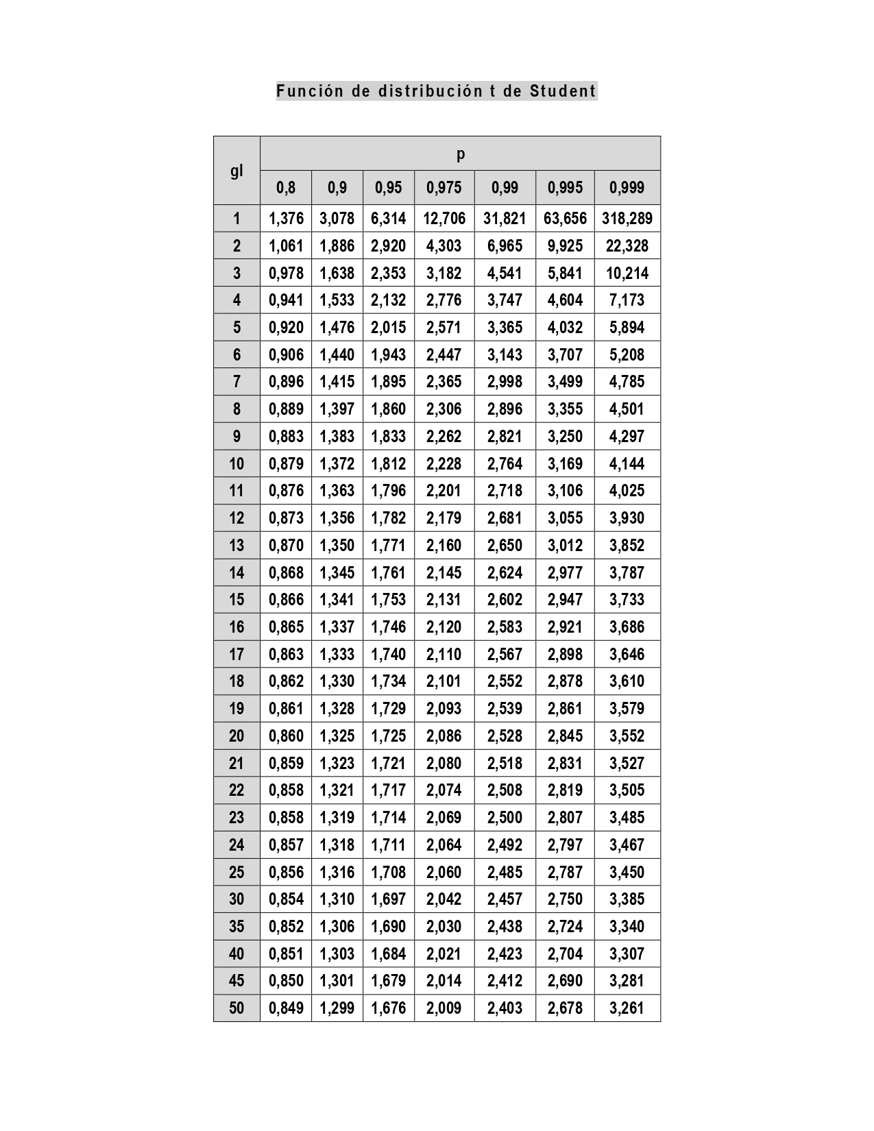 Epidemiologia y Estadística Tabla para t de Student