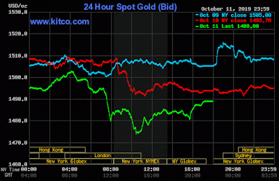 está Alza. Intradía/Corto/Medio Plazos. Oro; Cierre Semana 41/2019.