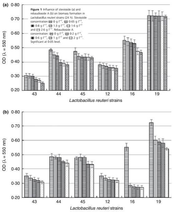 Stevia Kills Good Gut Bacteria One Study Enough to Stop Using the