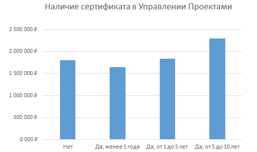 Средняя зарплата руководителя проекта в москве