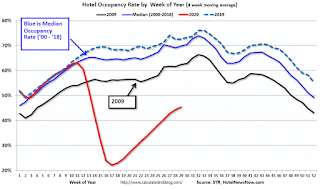 Hotel Occupancy Rate