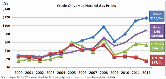 Oil and Natural Gas Ratio Explodes to 52:1 | EconMatters
