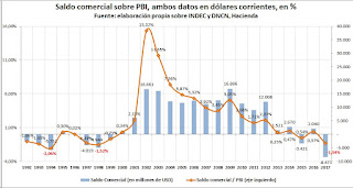 Balance comercial récord negativo en 2017. El modelo