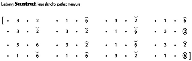 Download Not Angka Ladrang Suntrut Slendro Manyura