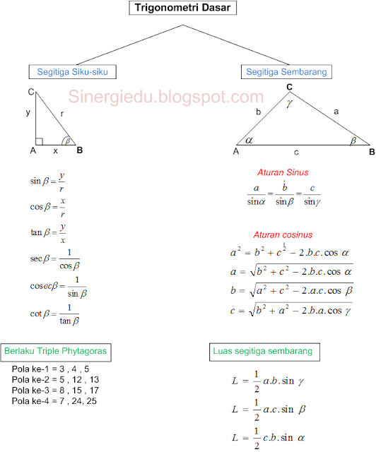 Kumpulan Teori Matematika Aturan Sinus dan Aturan Cosinus