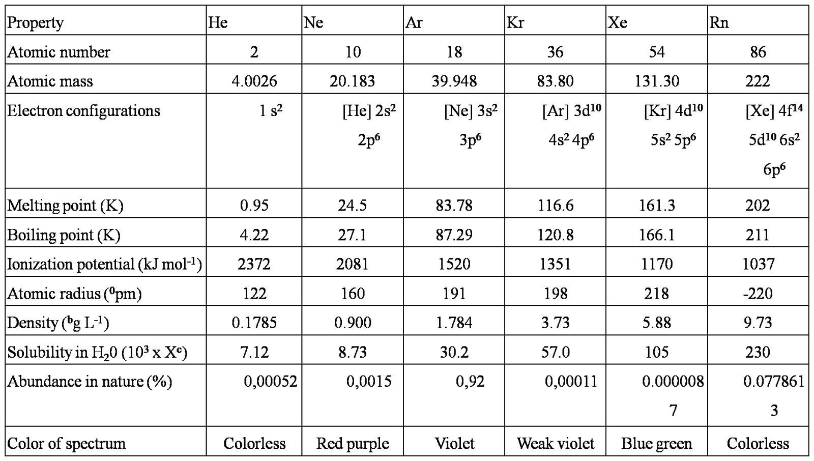 INSPIRATION CHEMBLOG CHEMISTRY OF NOBLE GAS INSPIRATION CHEMBLOG CHEMISTRY OF NOBLE GAS