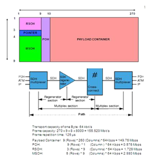 Konsep SDH (Synchronous Digital Hierarchy) ~ engineer Gaptek