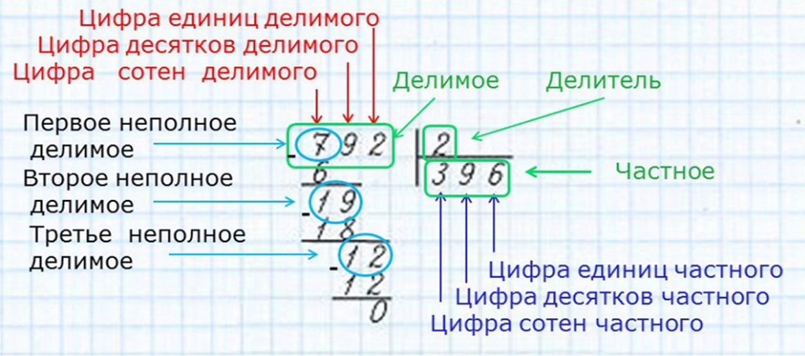 Как печатать столбиком. Правила деления столбиком 3 класс математика. Как делить примеры в столбик 3 класс. Как решать деление в столбик объяснение. Как делать деление в столбик 3 класс.