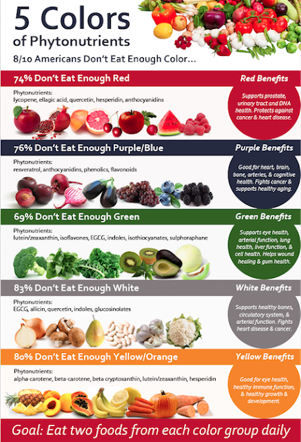 Phytonutrients Phytonutrients