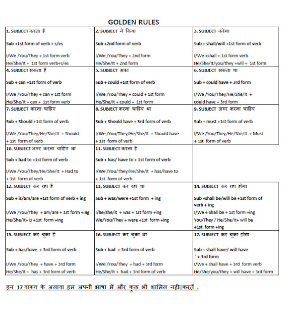 How to Make Sentences in English Golden Rules