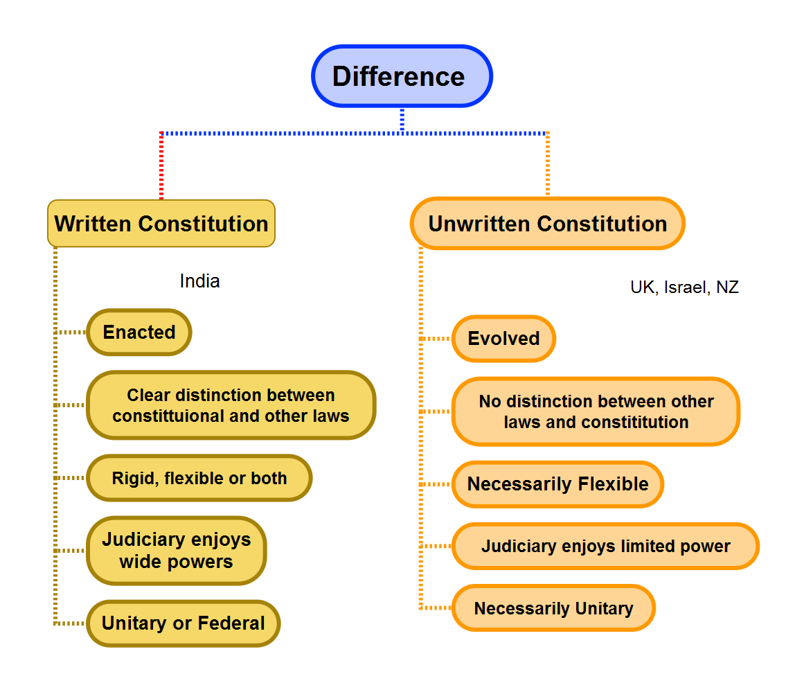 write an essay describing different types of constitution