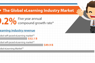 Độ lớn thị trường giáo dục trực tuyến và tốc độ phát triển trên thế giới!