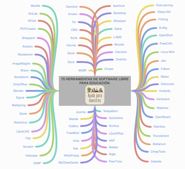 AYUDA PARA MAESTROS: Mapa mental con 75 herramientas de Software Libre para  educación