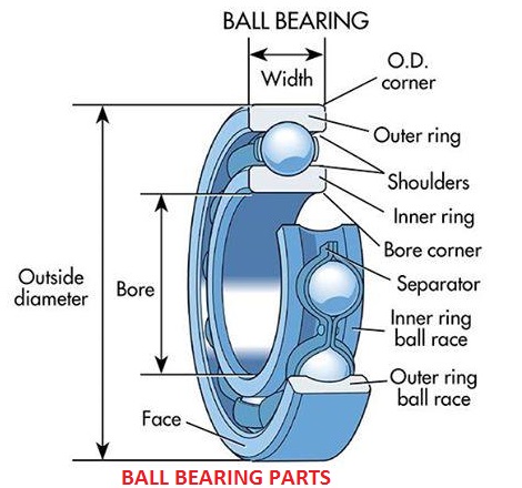 What's the Structure of the Bearing? The role of the structure and parts in  reducing friction / Bearing Trivia / Koyo Bearings(JTEKT)