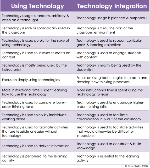 technology vs teachers essay