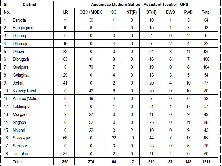 Assamese Medium School: Assistant Teacher - UPS