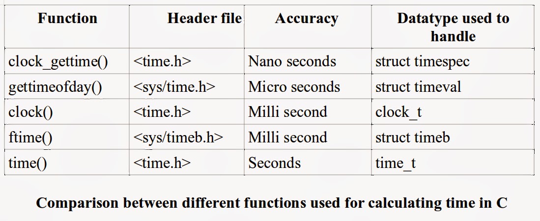 Calculate time in C or CPP program ~ Just For Technology