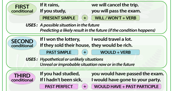 Conditionals в английском таблица. Условные предложения микс. Предложения с 0 conditionals. Предложения zero conditional примеры. Conditionals 0 1 2.