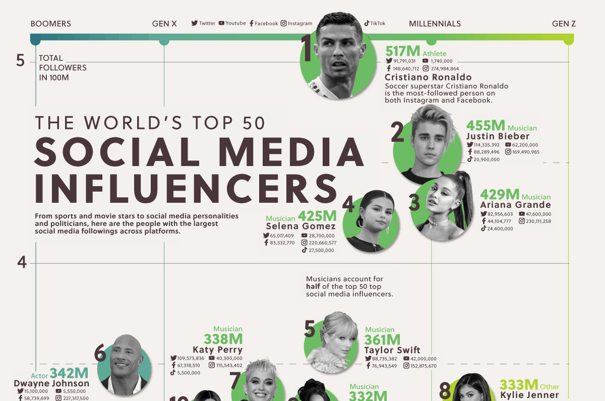 These Are The 50 MostFollowed Social Media Influencers Globally