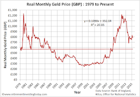 Real Gold Priced in Pounds Sterling (£) 