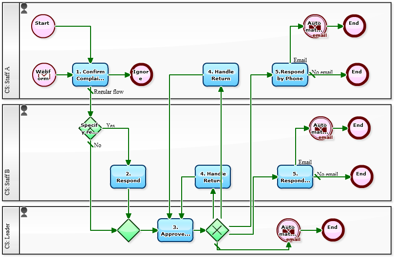 Workflow Sample: Is Complaint Management Perfect for Training New