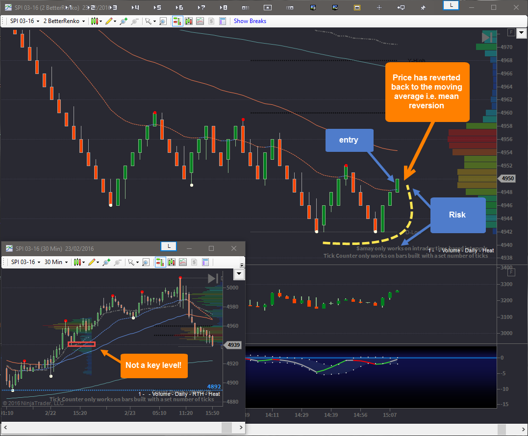 The Trading Practice Worst Trade Of Week Spi Fade February 23 Ideally Fading Aims To Take Advantage Of Momentum Brought About By Traders Who Having Entered Very Late Into A Move Scramble Cover When They Find