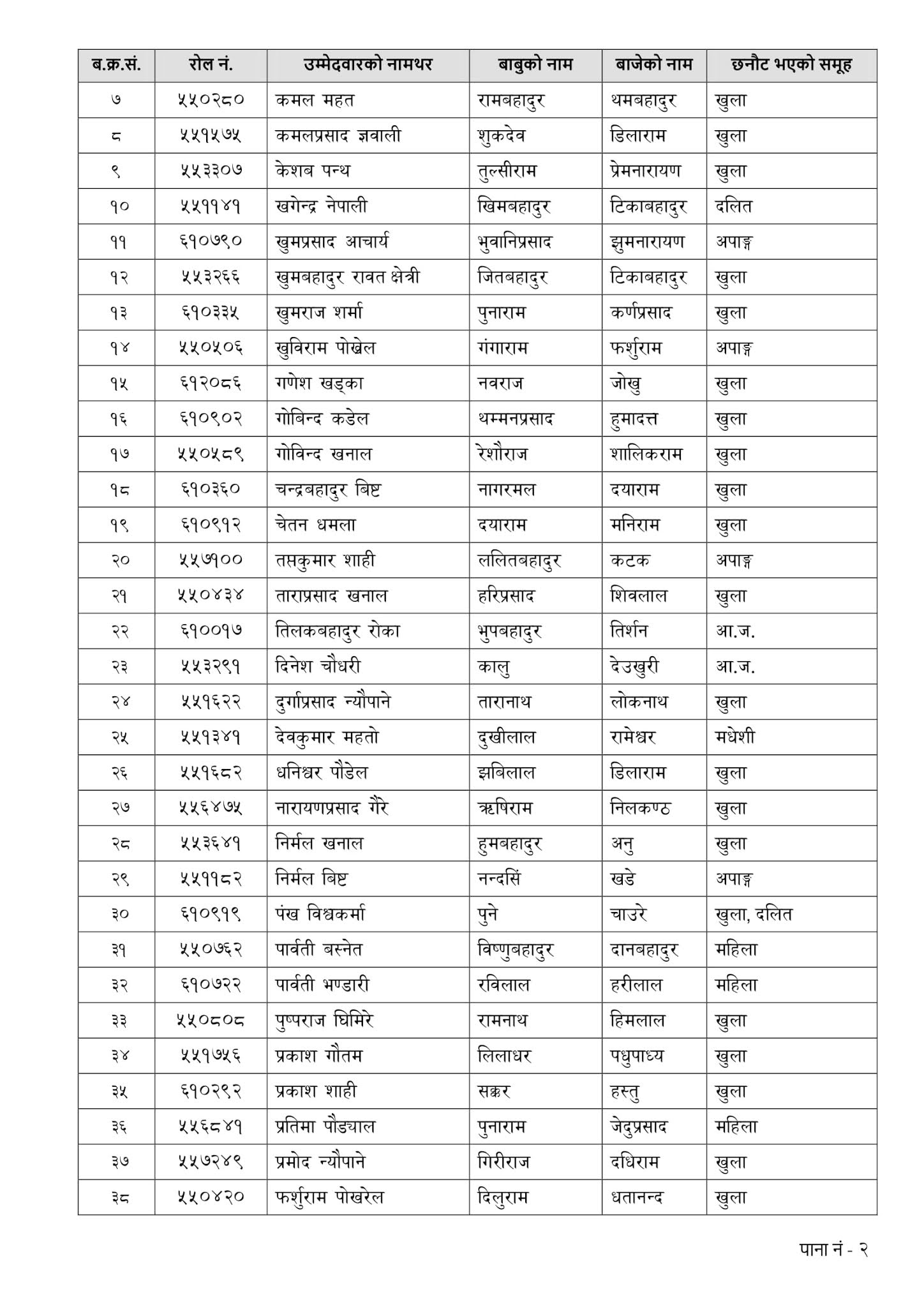 Butwal Lok Sewa Aayog Written Exam Result & Exam Schedule of NASU Revenue published by Kathmandu Lok Sewa Aayog