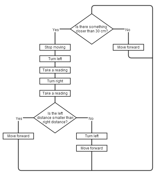 Obstacle Avoiding Robot using Arduino with Code