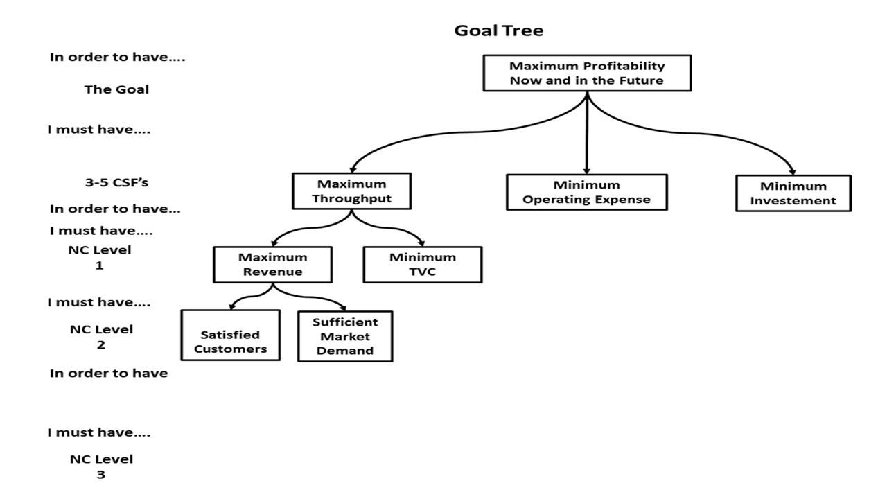 Focus and Leverage The Goal Tree Part 5