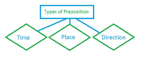 Types of Prepositions