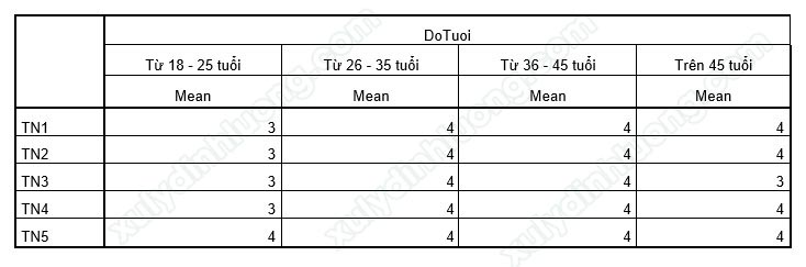 Chạy bảng kết hợp Custom Table trong SPSS