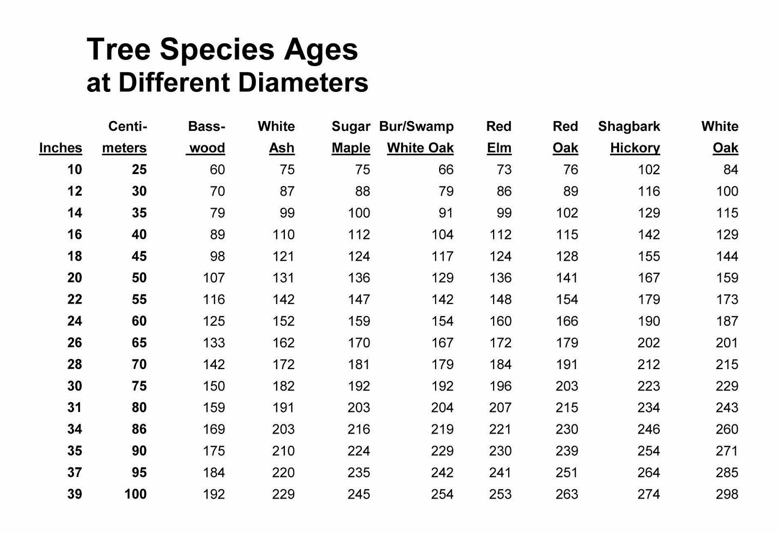 Growth Factor Chart For Trees