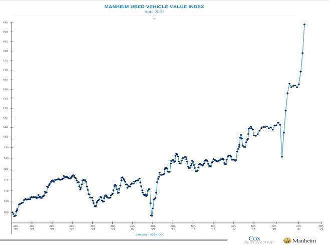 Earl Stewart On Cars Used Car Prices Soar to AllTime High Wholesale