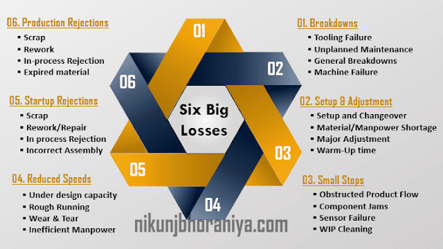 Classification of Six Big Losses