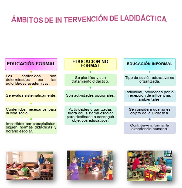 . Ámbitos de Intervención de la Didáctica . Ámbitos de Intervención de la Didáctica