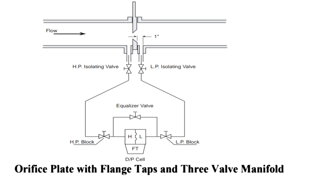 What is Flange Taps