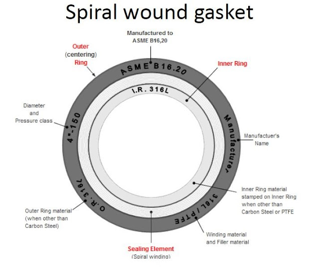 What are Gaskets and Types of Gaskets?