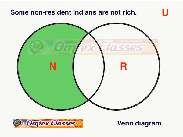 Some non-resident Indians are not rich. Represent the following statement by the Venn diagram.