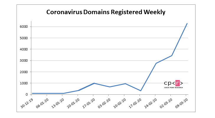 tên miền phần mềm độc hại coronavirus