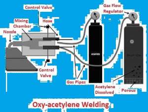 oxy-acetylene-Gas-svařování-gas-svařování, pracovní princip-zařízení