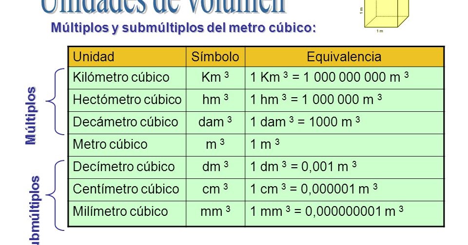 El blog de la maestra Silvia. Tercer Ciclo VOLÚMENES El blog de la maestra Silvia. Tercer Ciclo VOLÚMENES