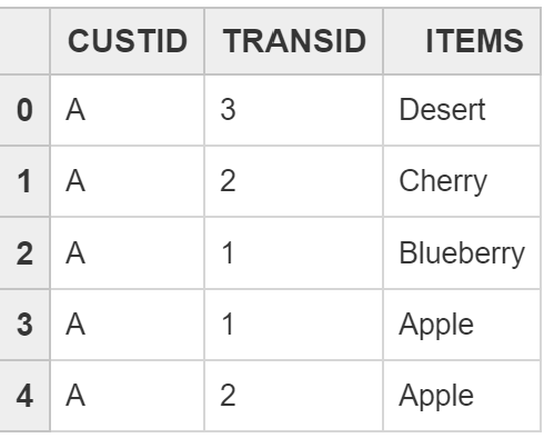 SAP HANA ML Python APIs: Sequential Pattern Mining Algorithm (SPM) SAP HANA Tutorials and Materials, SAP HANA Certifications, SAP HANA Online Exam, SAP HANA Learning