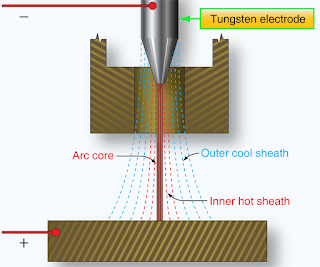 Types of Welding Used in Aircraft