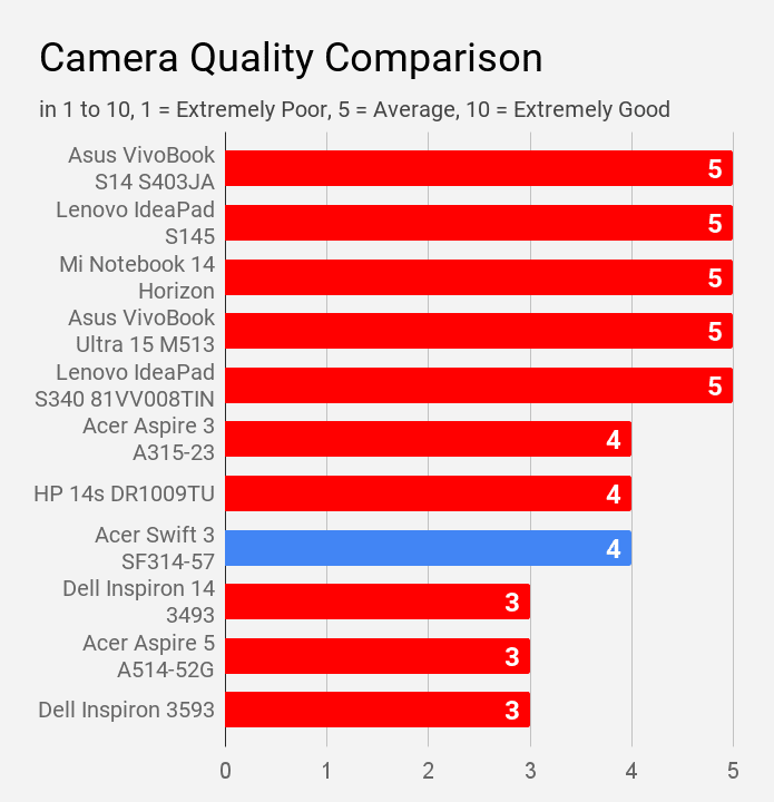 Acer Swift 3 SF314-57 camera quality comparison with other laptops of same price.