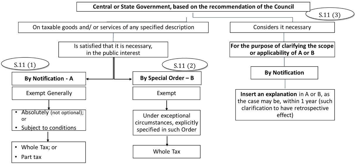 Exemption from GST LEARN WITH RAJAKRISHNAN