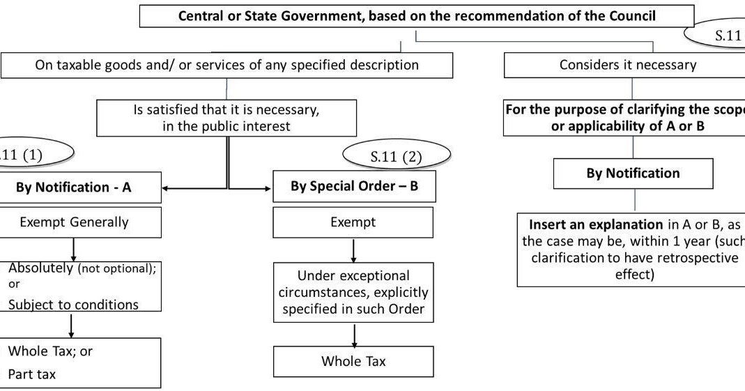 Exemption from GST LEARN WITH RAJAKRISHNAN
