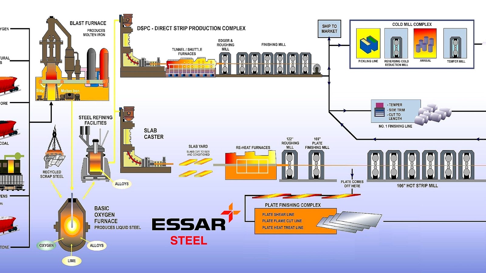 Process Of Manufacturing Steel Steel Choices