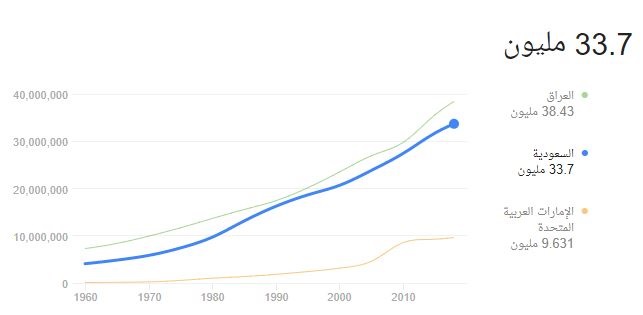 عدد سكان المملكة العربية السعودية