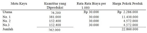 Harga Pokok Produk Bersama dan Produk Sampingan