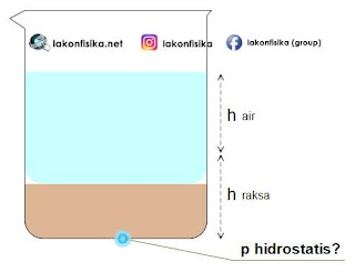 Konsep dan Contoh Soal Fluida Statis – Hukum Archimedes - Fisika SMA